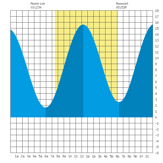 Haines tide chart for Wednesday, October 11, 2023