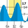 Haines tide chart for Tuesday, October 17, 2023