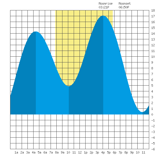 Haines tide chart for Thursday, October 19, 2023
