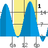Haines tide chart for Sunday, October 1, 2023