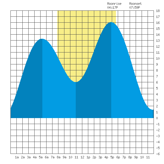 Haines tide chart for Friday, October 20, 2023
