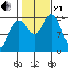 Haines tide chart for Saturday, October 21, 2023