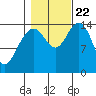 Haines tide chart for Sunday, October 22, 2023
