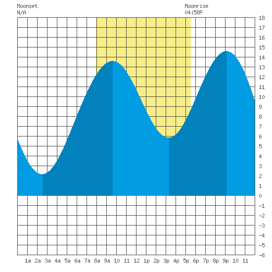 Haines tide chart for Monday, October 23, 2023