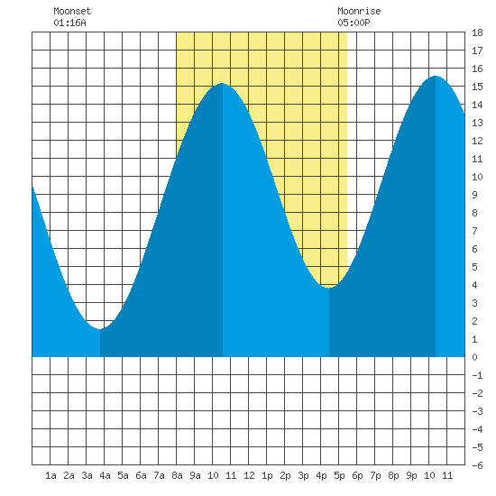 Haines tide chart for Tuesday, October 24, 2023