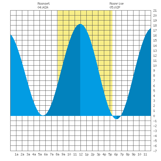 Haines tide chart for Thursday, October 26, 2023