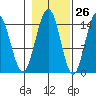 Haines tide chart for Thursday, October 26, 2023