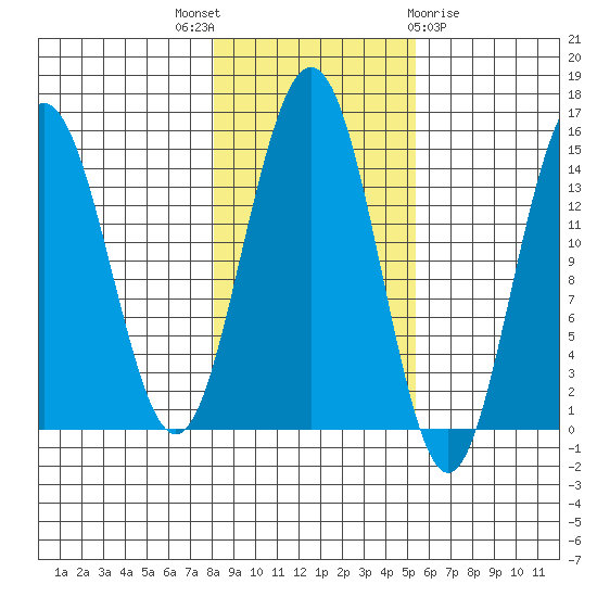 Haines tide chart for Friday, October 27, 2023