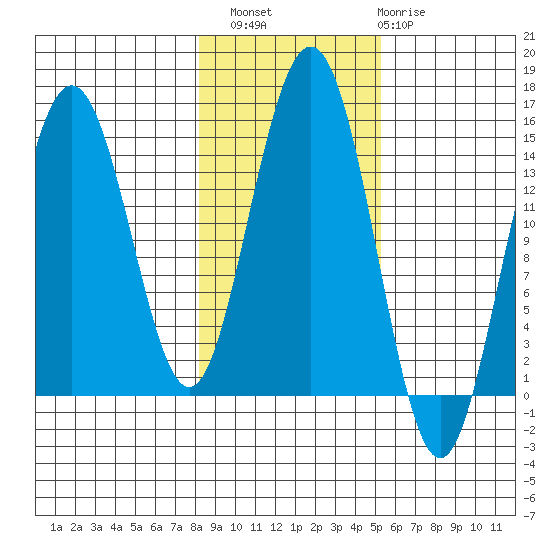 Haines tide chart for Sunday, October 29, 2023