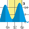 Haines tide chart for Tuesday, October 3, 2023