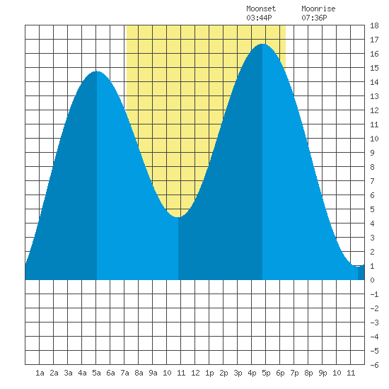 Haines tide chart for Wednesday, October 4, 2023