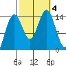 Haines tide chart for Wednesday, October 4, 2023