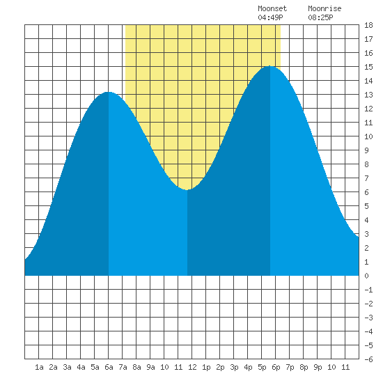 Haines tide chart for Thursday, October 5, 2023