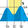 Haines tide chart for Thursday, October 5, 2023