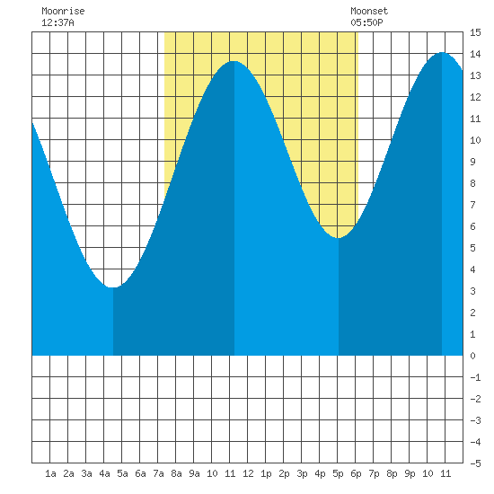 Haines tide chart for Monday, October 9, 2023