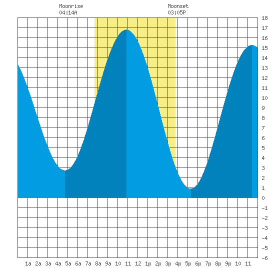 Haines tide chart for Friday, November 10, 2023