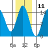 Haines tide chart for Saturday, November 11, 2023