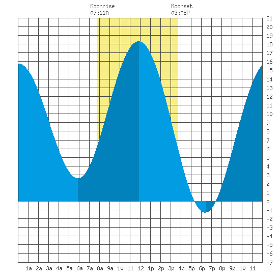 Haines tide chart for Sunday, November 12, 2023
