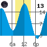 Haines tide chart for Monday, November 13, 2023