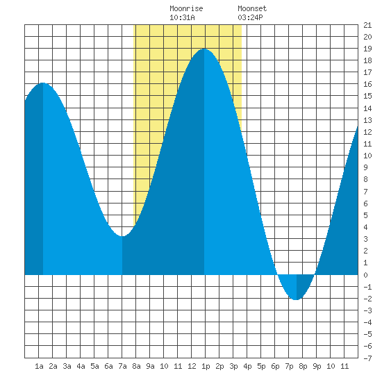 Haines tide chart for Tuesday, November 14, 2023