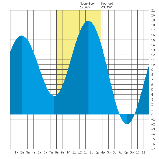 Haines tide chart for Wednesday, November 15, 2023