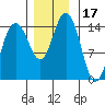 Haines tide chart for Friday, November 17, 2023