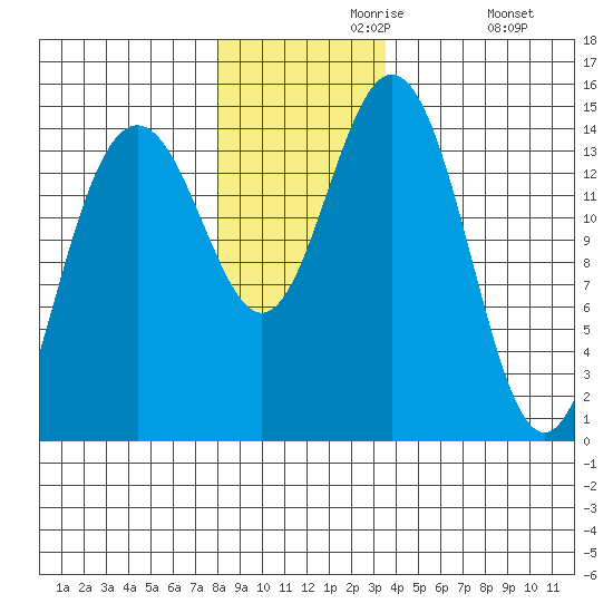 Haines tide chart for Saturday, November 18, 2023