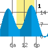 Haines tide chart for Wednesday, November 1, 2023