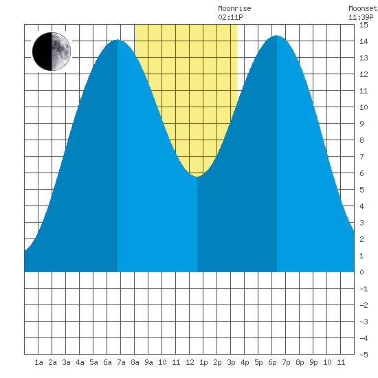 Haines tide chart for Monday, November 20, 2023
