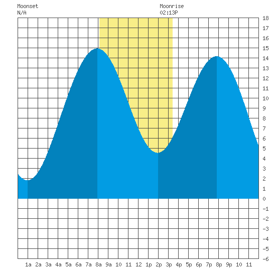 Haines tide chart for Tuesday, November 21, 2023