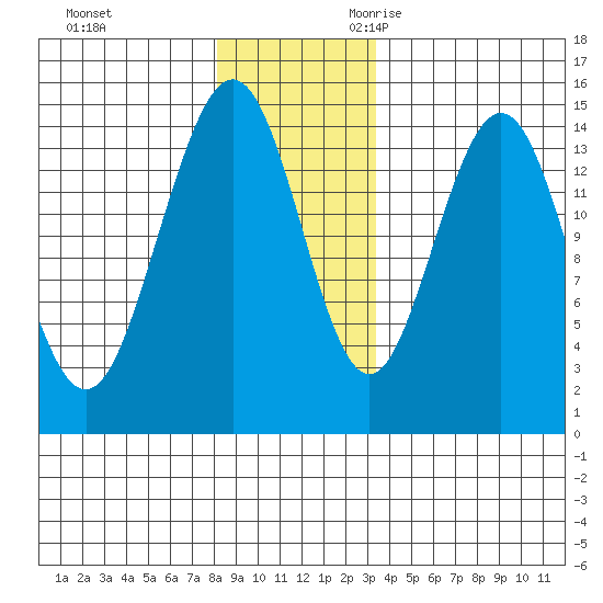Haines tide chart for Wednesday, November 22, 2023