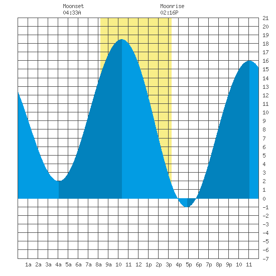 Haines tide chart for Friday, November 24, 2023