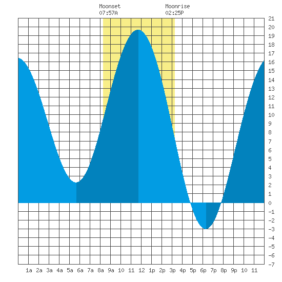 Haines tide chart for Sunday, November 26, 2023