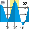 Haines tide chart for Monday, November 27, 2023