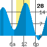 Haines tide chart for Tuesday, November 28, 2023