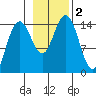 Haines tide chart for Thursday, November 2, 2023