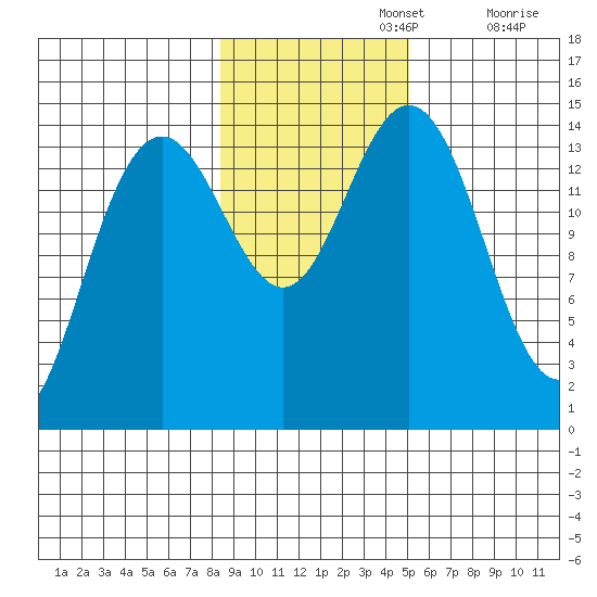Haines tide chart for Friday, November 3, 2023
