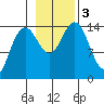Haines tide chart for Friday, November 3, 2023