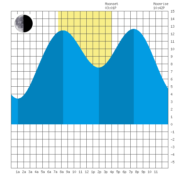 Haines tide chart for Sunday, November 5, 2023