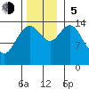 Haines tide chart for Sunday, November 5, 2023