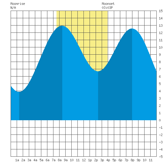 Haines tide chart for Monday, November 6, 2023