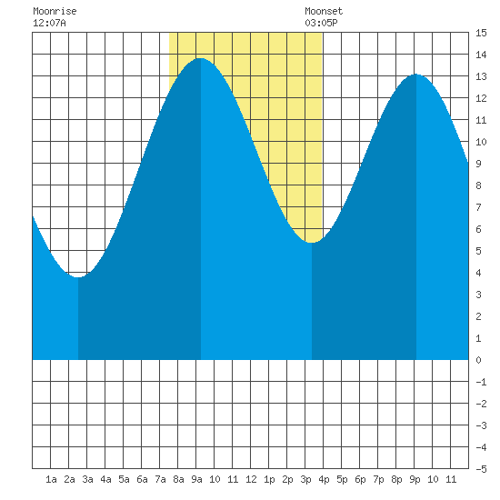 Haines tide chart for Tuesday, November 7, 2023