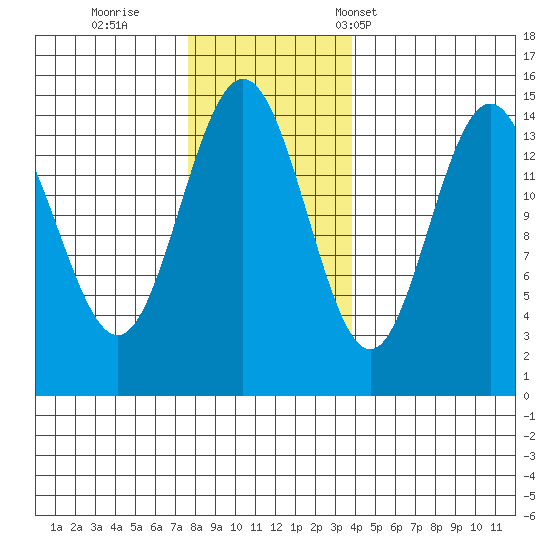 Haines tide chart for Thursday, November 9, 2023