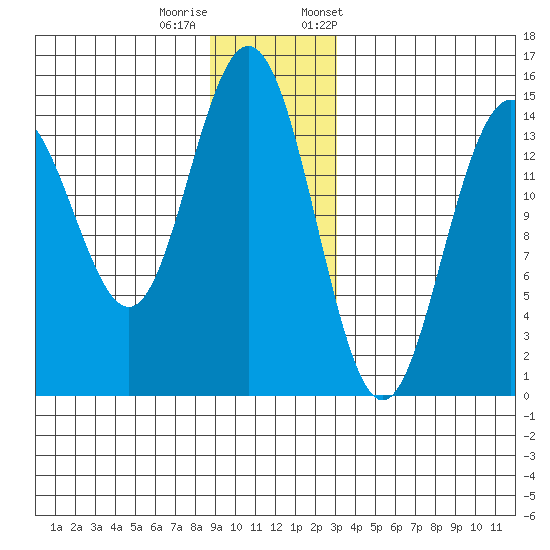 Haines tide chart for Sunday, December 10, 2023