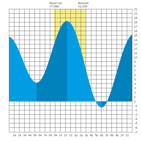 Haines tide chart for Monday, December 11, 2023