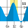 Haines tide chart for Monday, December 11, 2023