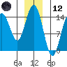 Haines tide chart for Tuesday, December 12, 2023