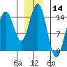 Haines tide chart for Thursday, December 14, 2023