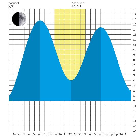 Haines tide chart for Tuesday, December 19, 2023