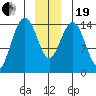 Haines tide chart for Tuesday, December 19, 2023